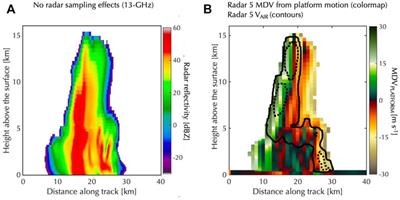 Mind the Gap - Part 3: Doppler Velocity Measurements From Space